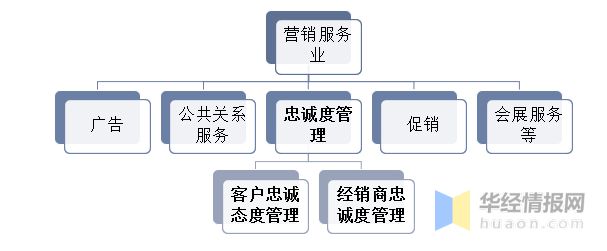 2022年中國忠誠度管理行業現狀、市場競爭格局及發展機遇