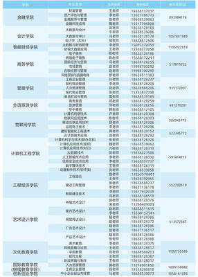 河南經(jīng)貿(mào)職業(yè)學(xué)院2021年招生經(jīng)濟(jì)貿(mào)易專業(yè)咨詢熱線已開(kāi)通