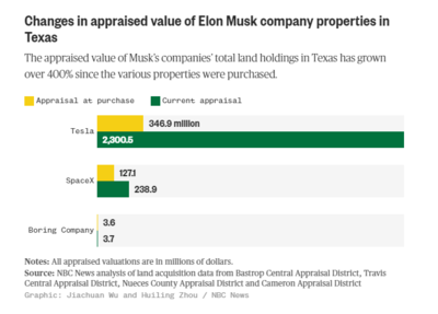 馬斯克旗下公司得州房地產(chǎn)投資紀(jì)實(shí) 五年增值超400%